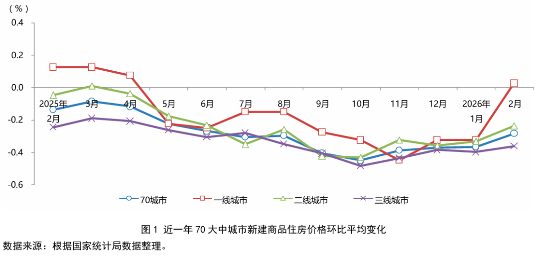 房价环比跌势略有改善 同比跌幅持续扩大&mdash;&mdash;2026年2月份70城市房价指数图文分析