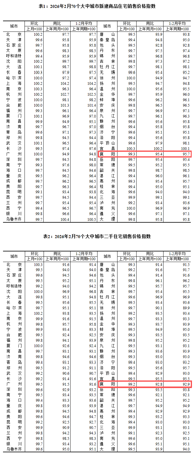 2月份商品住宅销售价格环比降幅继续收窄