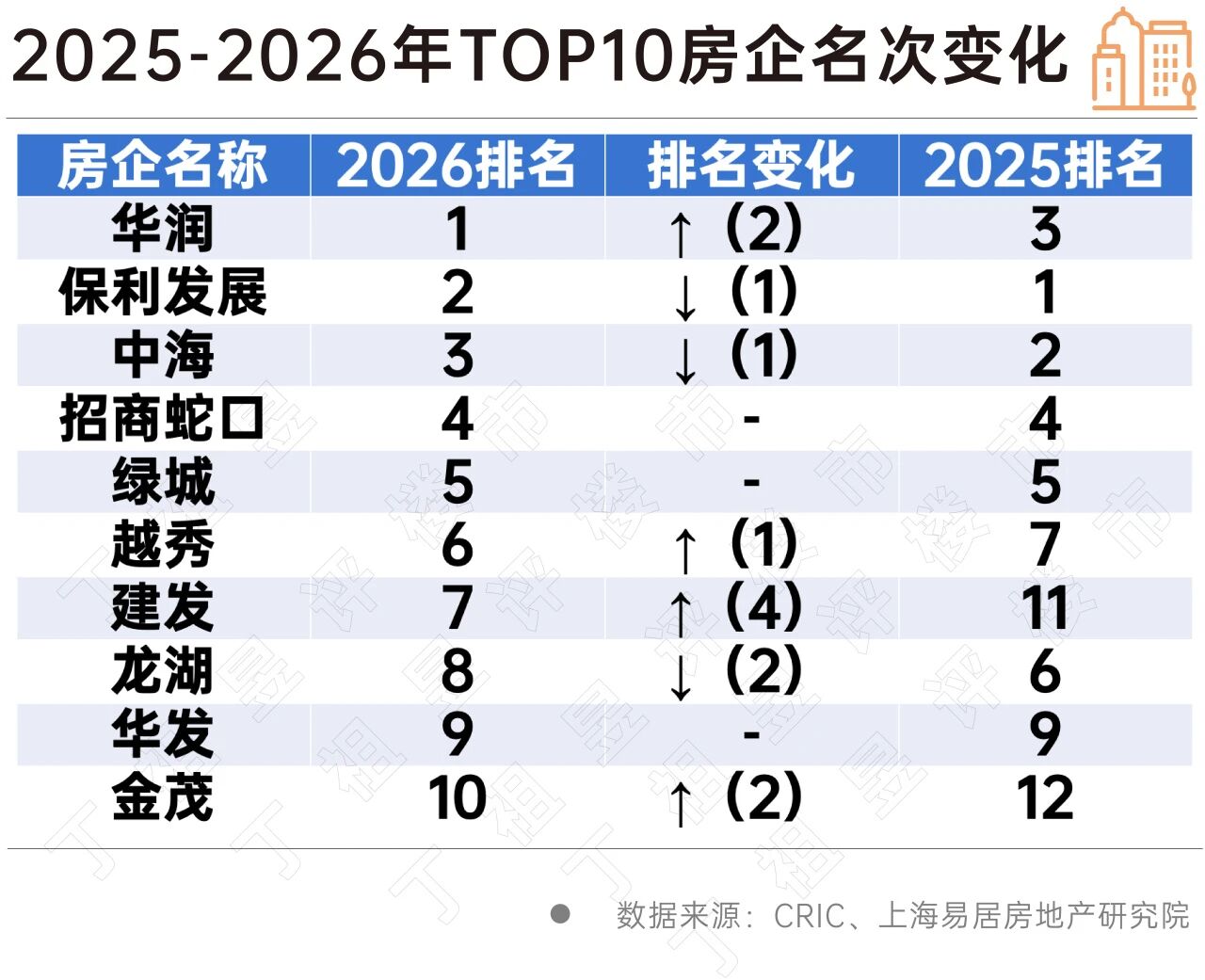 2026房企500强公布，龙头企业重新排名