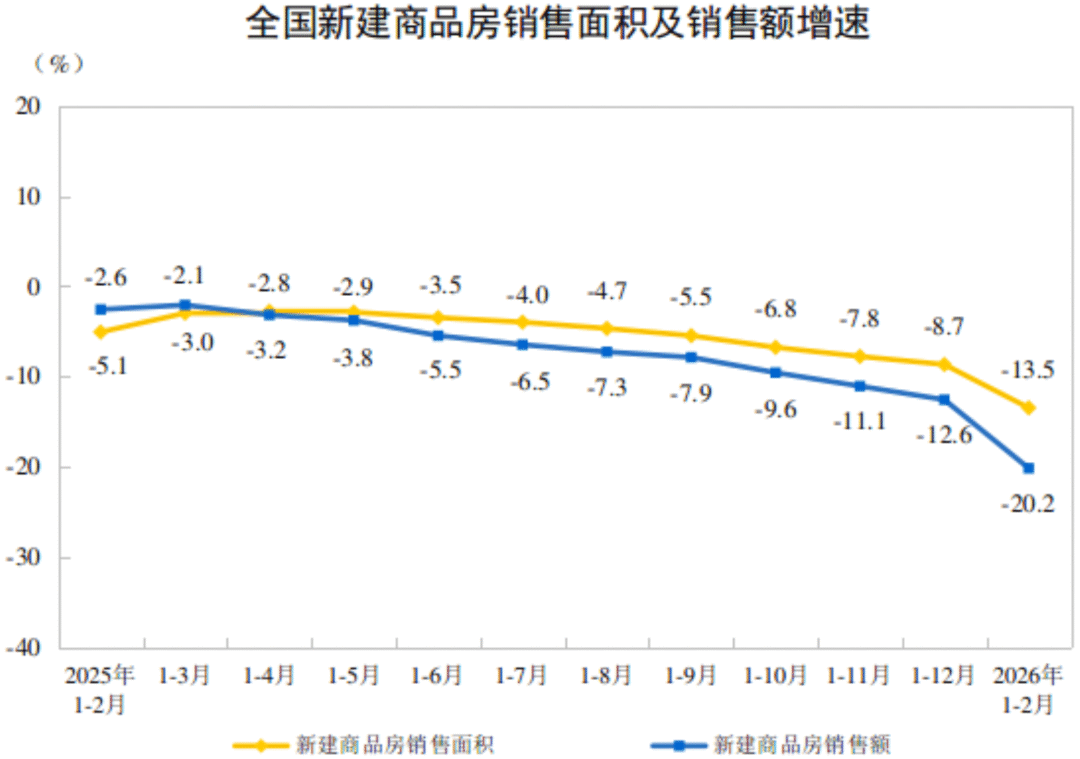 新房成交同比延续回落，开发投资增速跌幅收窄