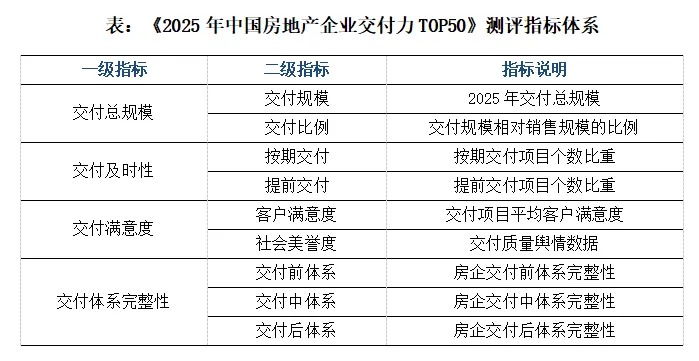 2025中国房企交付力TOP50、全国十大交付力作品发布
