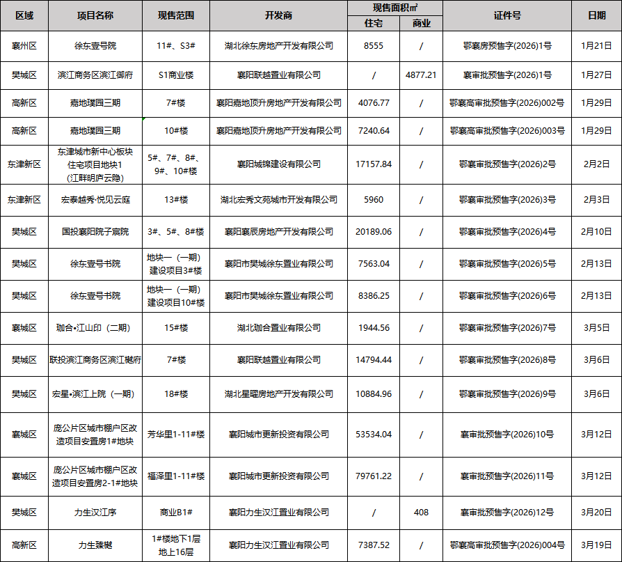 襄阳12盘16证上新！哪个片区是买房首选？