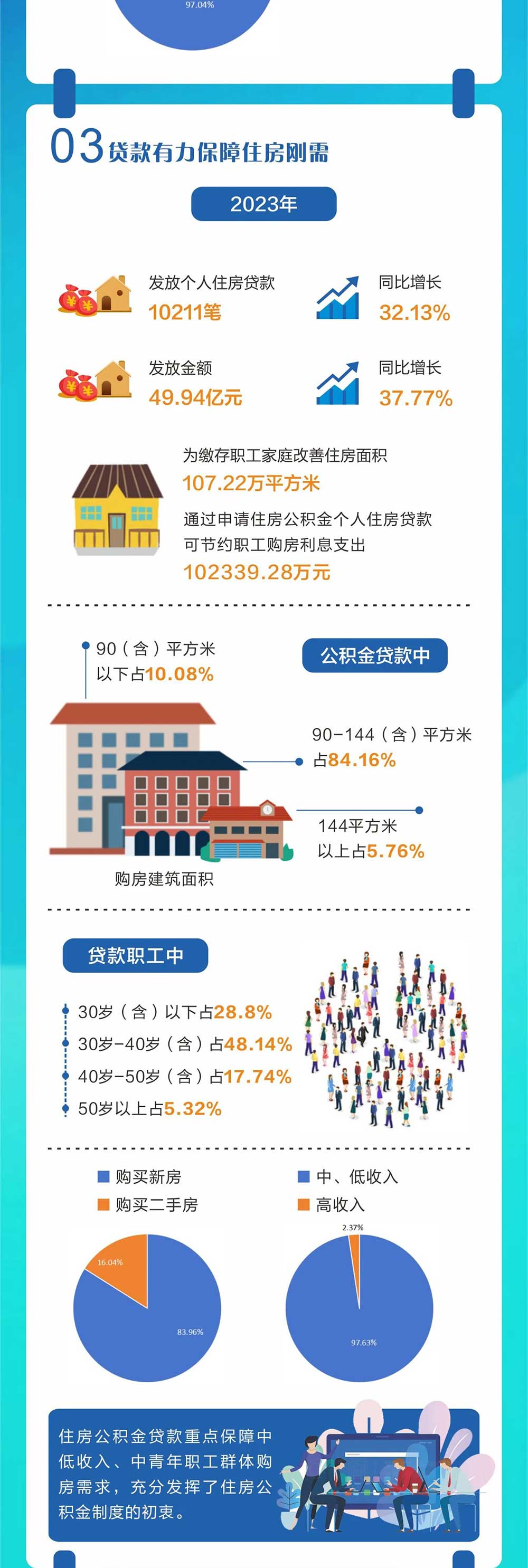 襄阳住房公积金2023年年度报告解读