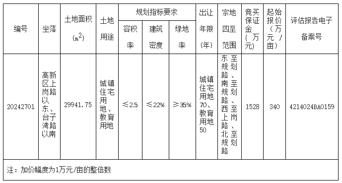 45亩，高新区一住宅、教育用地挂牌