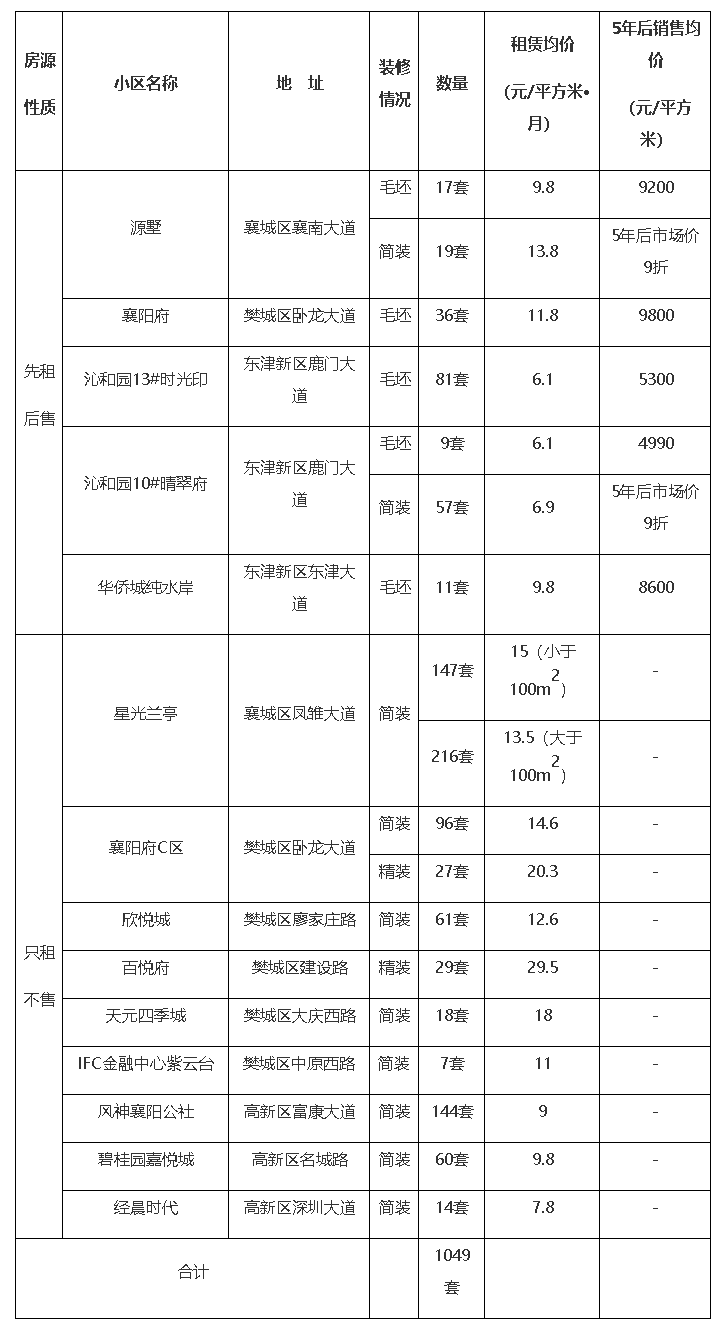 2024年襄阳市区第一批保障性租赁住房房源配租公告-襄阳市住房和城乡建设局_副本.png