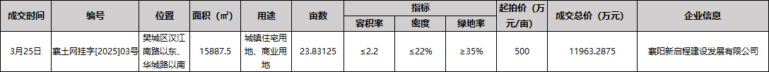 总价约1.2亿元！樊城区沃尔玛商圈1宗住宅、商业地块成交！