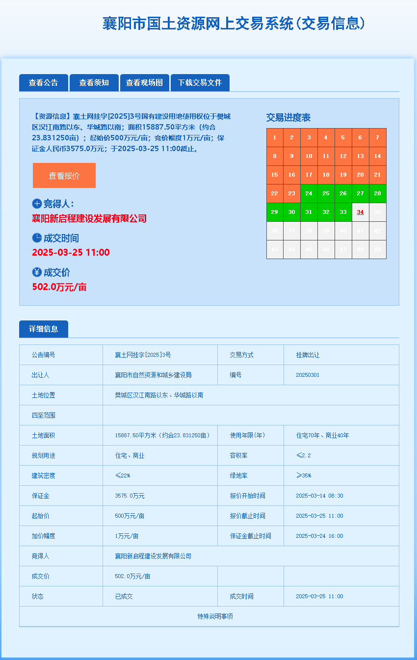 总价约1.2亿元！樊城区沃尔玛商圈1宗住宅、商业地块成交！