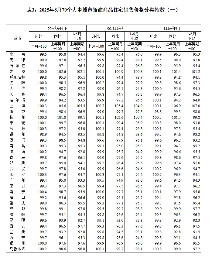 最新70城房价出炉，襄阳有变动！
