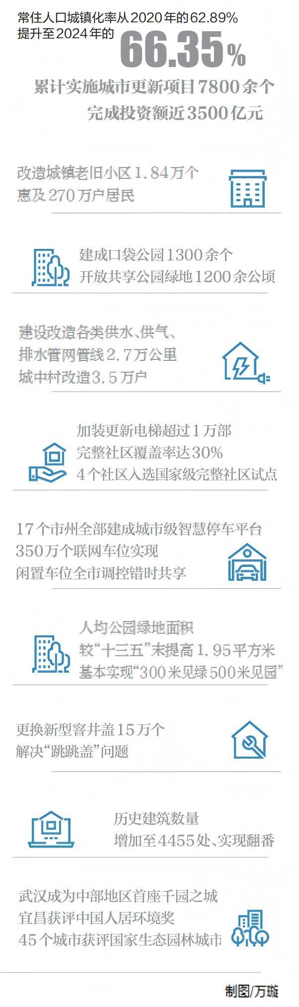 湖北城市更新“十四五”成绩单
