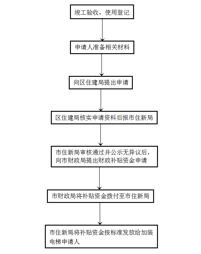 关于印发襄阳市市区既有住宅加装电梯财政补贴申领办法的通知