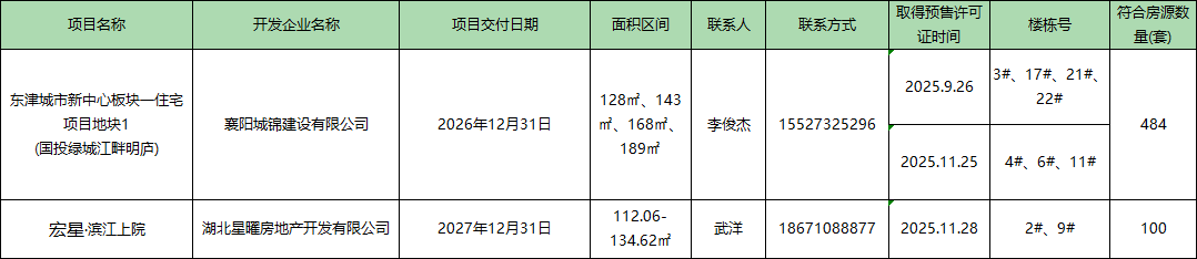 584套！襄阳人才安居购房补贴最新房源公示！