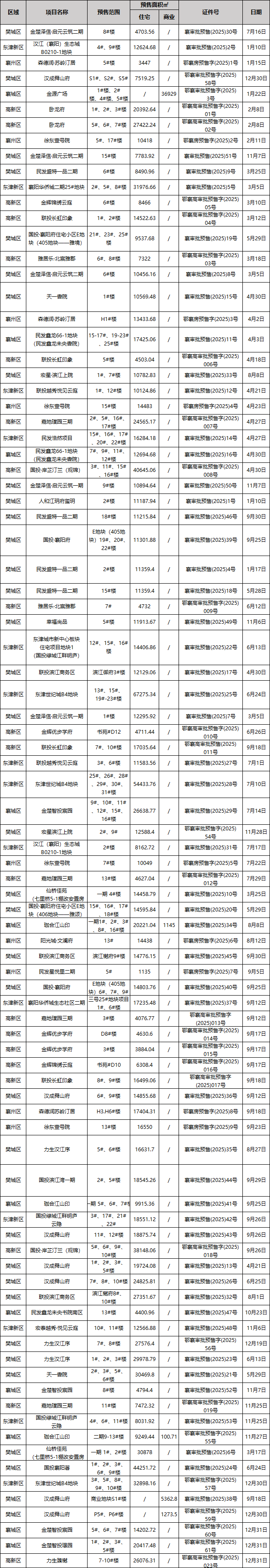 控增长、优结构&mdash;&mdash;2025年襄阳预售市场整理