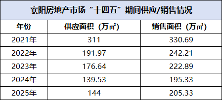 控增长、优结构&mdash;&mdash;2025年襄阳预售市场整理