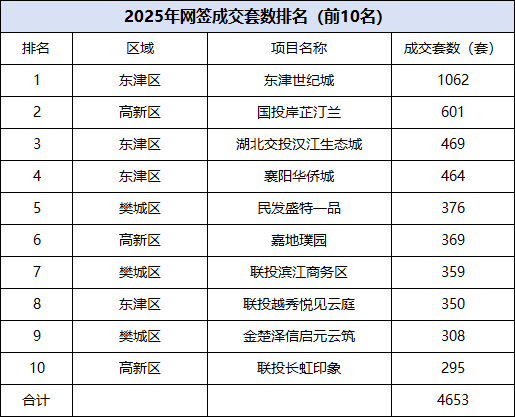 2025年襄阳楼市数据出炉！1062套！东津世纪城登顶成交榜