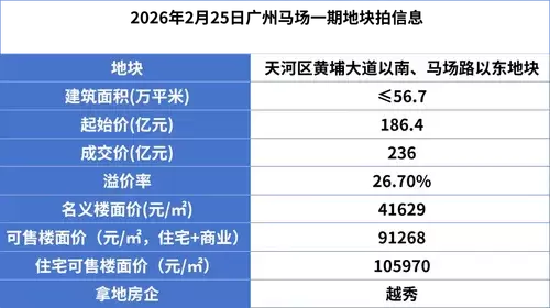 广州地王再现！243轮激战破纪录，楼市回稳信号拉满