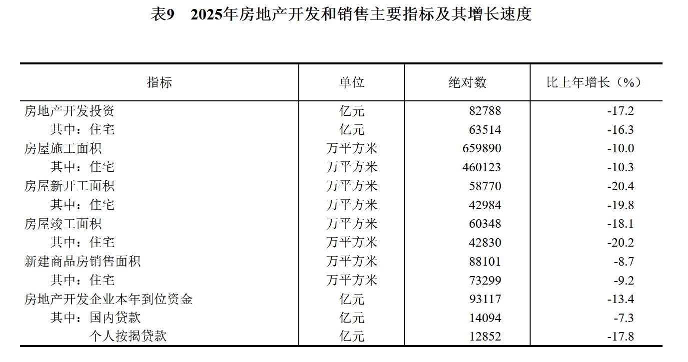 国家统计局：2025年房地产业增加值83024亿元，比上年增长0.2%