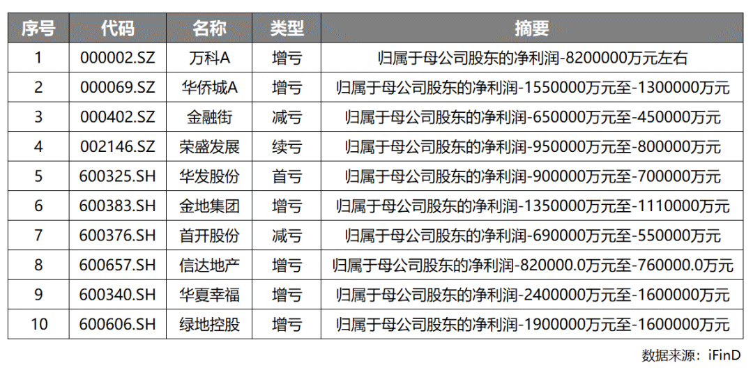A股上市房企业绩预告：逾七成预亏，19家实现盈利