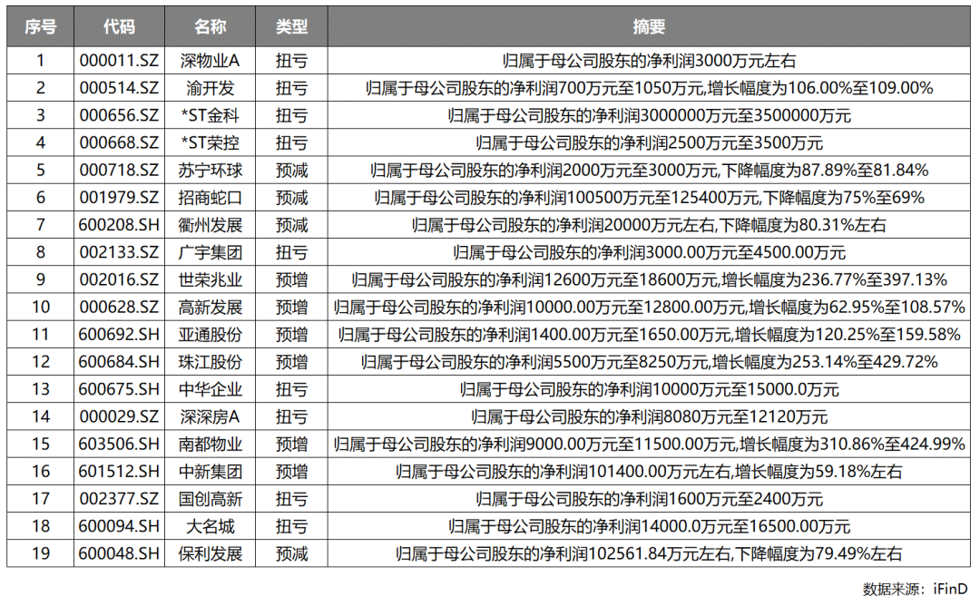 A股上市房企业绩预告：逾七成预亏，19家实现盈利