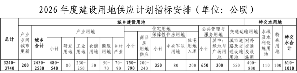 2026年继续&ldquo;控增量&rdquo;，北京供地规模已显著低于市场需求
