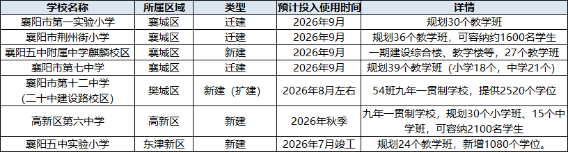 9月开学！襄阳 2026 年新增一批优质学校！