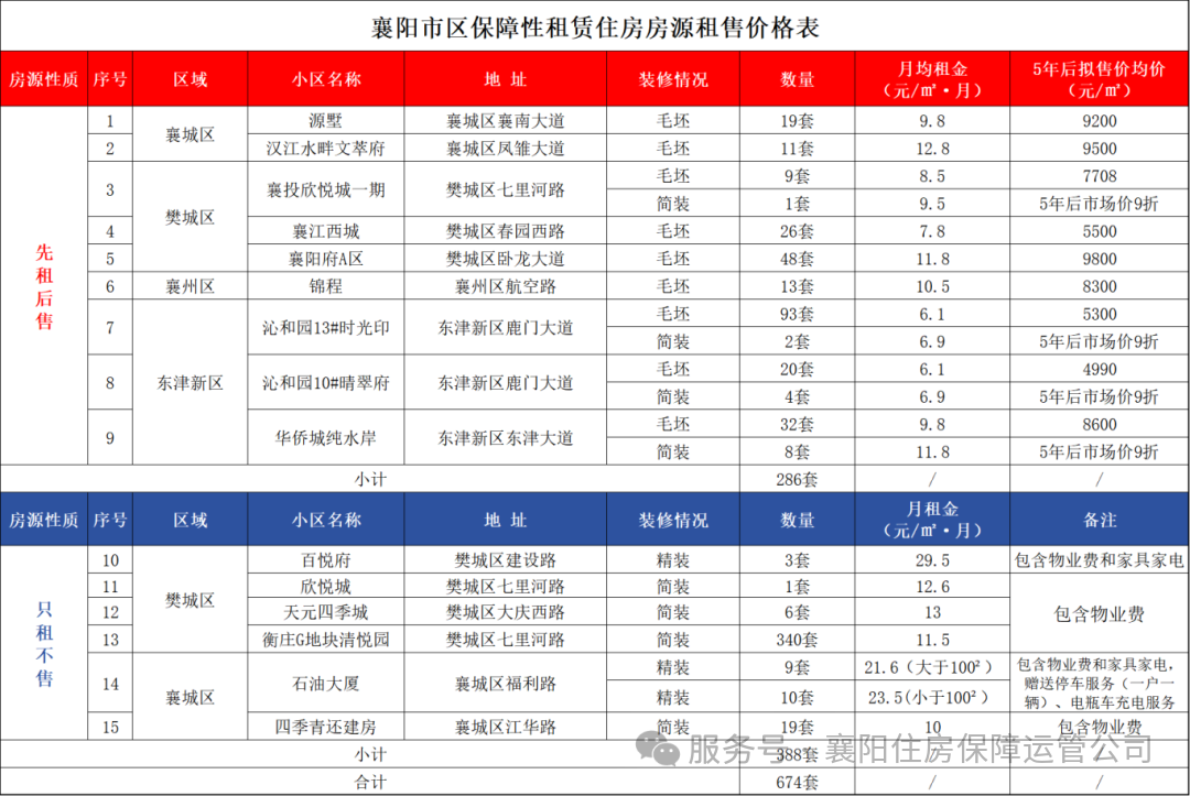襄阳市区保租房，即将开放申请！