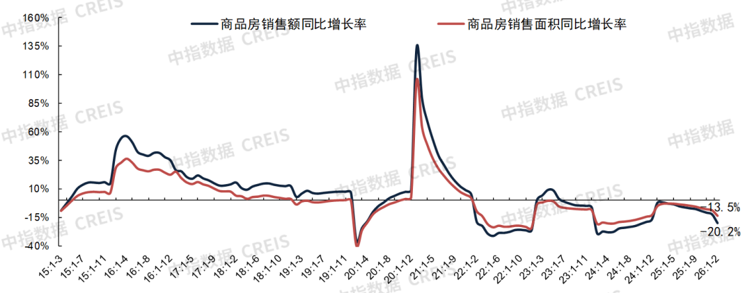 2026年1-2月全国新房销售9293万平米，小阳春还会来吗