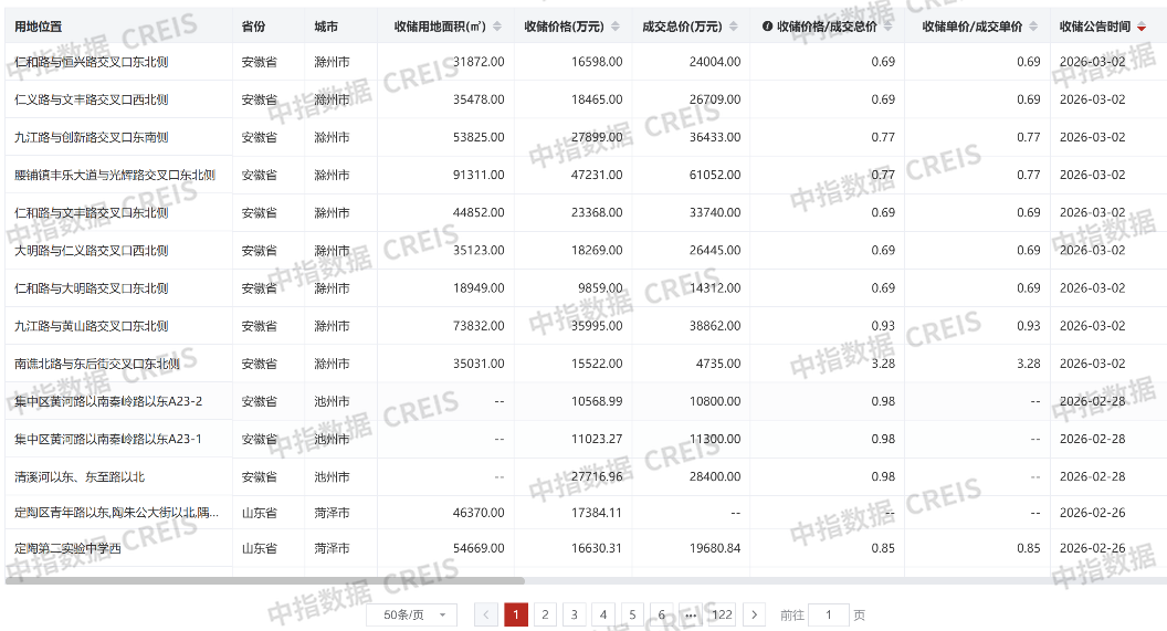 土地新规落地，对房地产有哪些影响？
