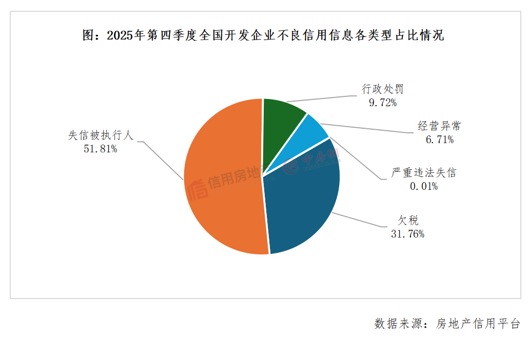 2025第四季度房地产开发企业信用状况报告发布