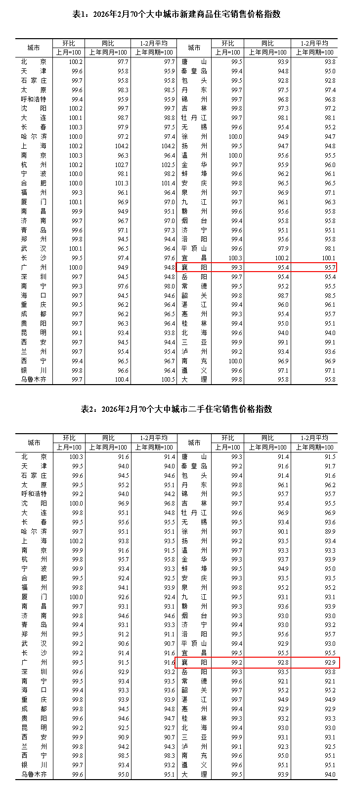 速查！襄阳2月房价已出！