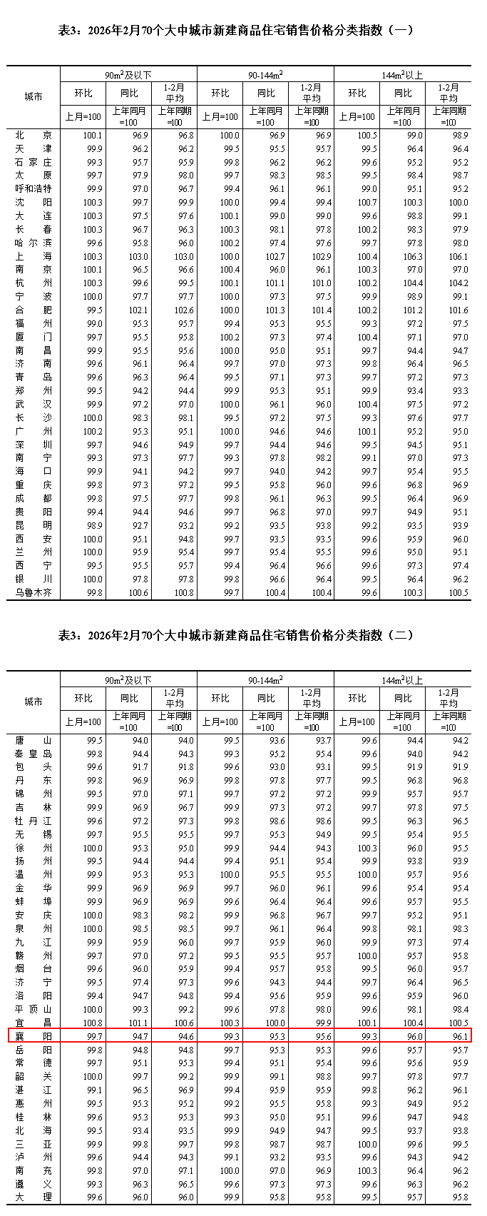 速查！襄阳2月房价已出！