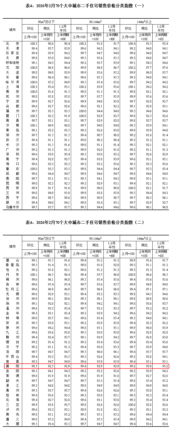 速查！襄阳2月房价已出！
