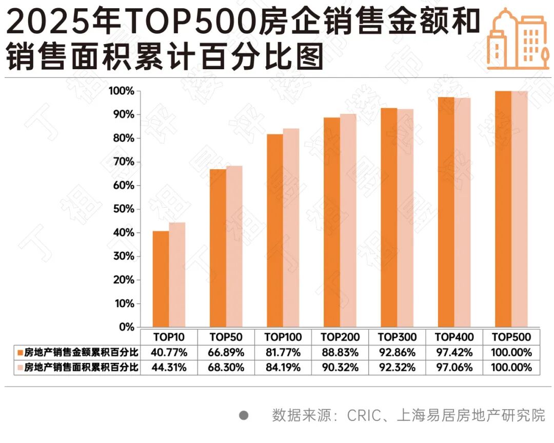 2026房企500强公布，龙头企业重新排名