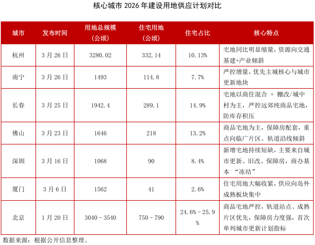 多个核心城市发布供地计划 优化供应结构适配市场需求