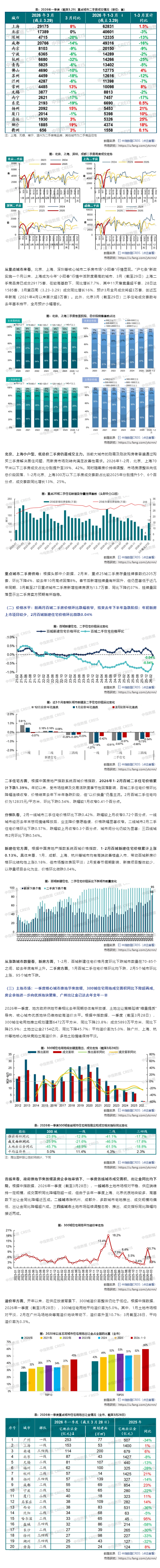 中指：2026年一季度中国房地产市场总结与趋势展望