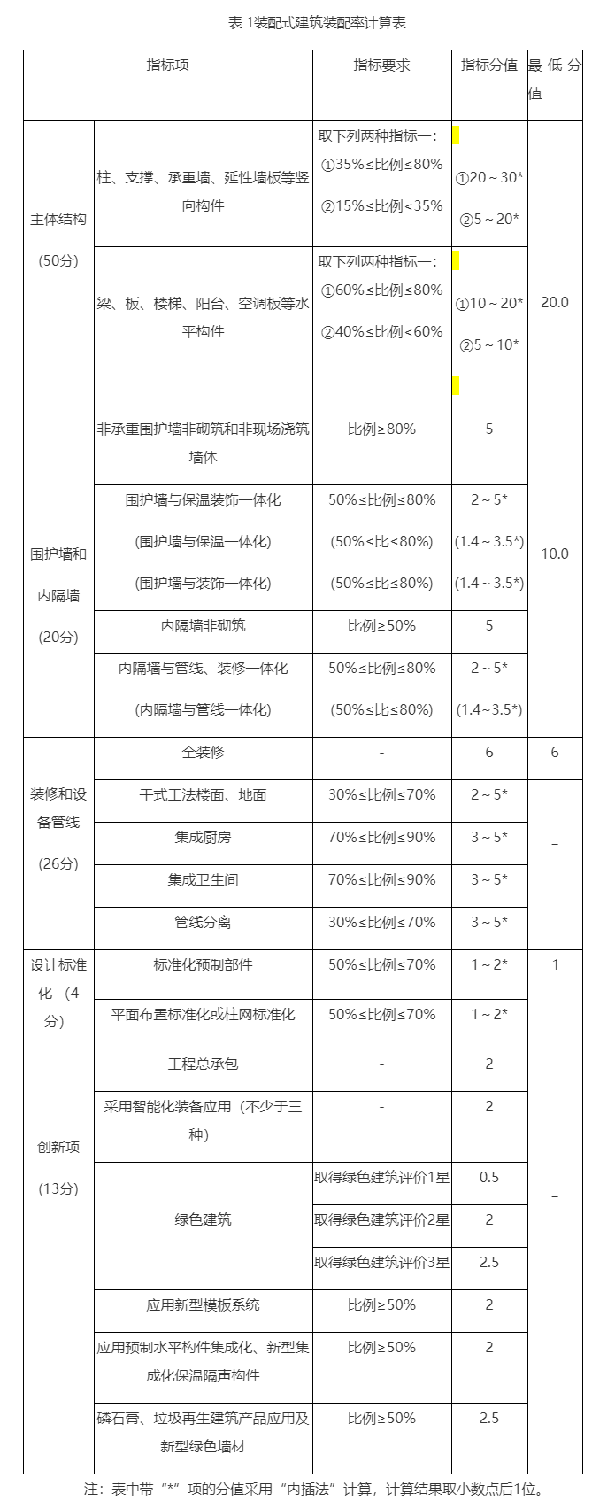 关于《襄阳市装配式建筑装配率计算细则（2024）（修订征求意见稿）》征求意见的公告