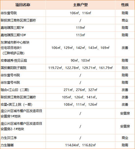 襄阳12盘16证上新！哪个片区是买房首选？