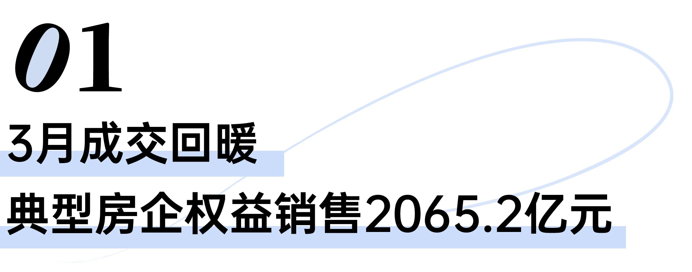 典型房企3月销售权益金额2065亿，7家同比增幅超100%