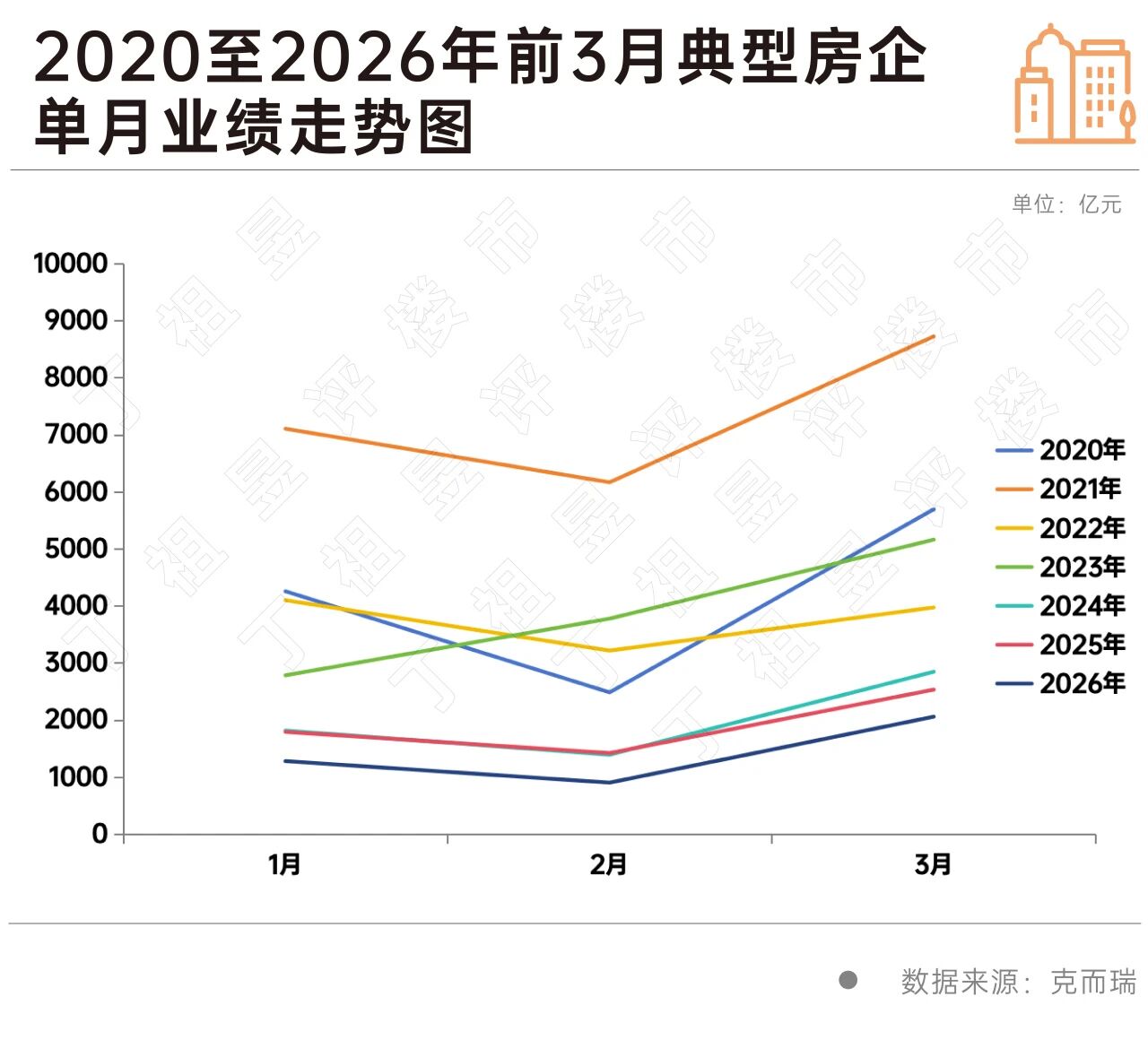 典型房企3月销售权益金额2065亿，7家同比增幅超100%