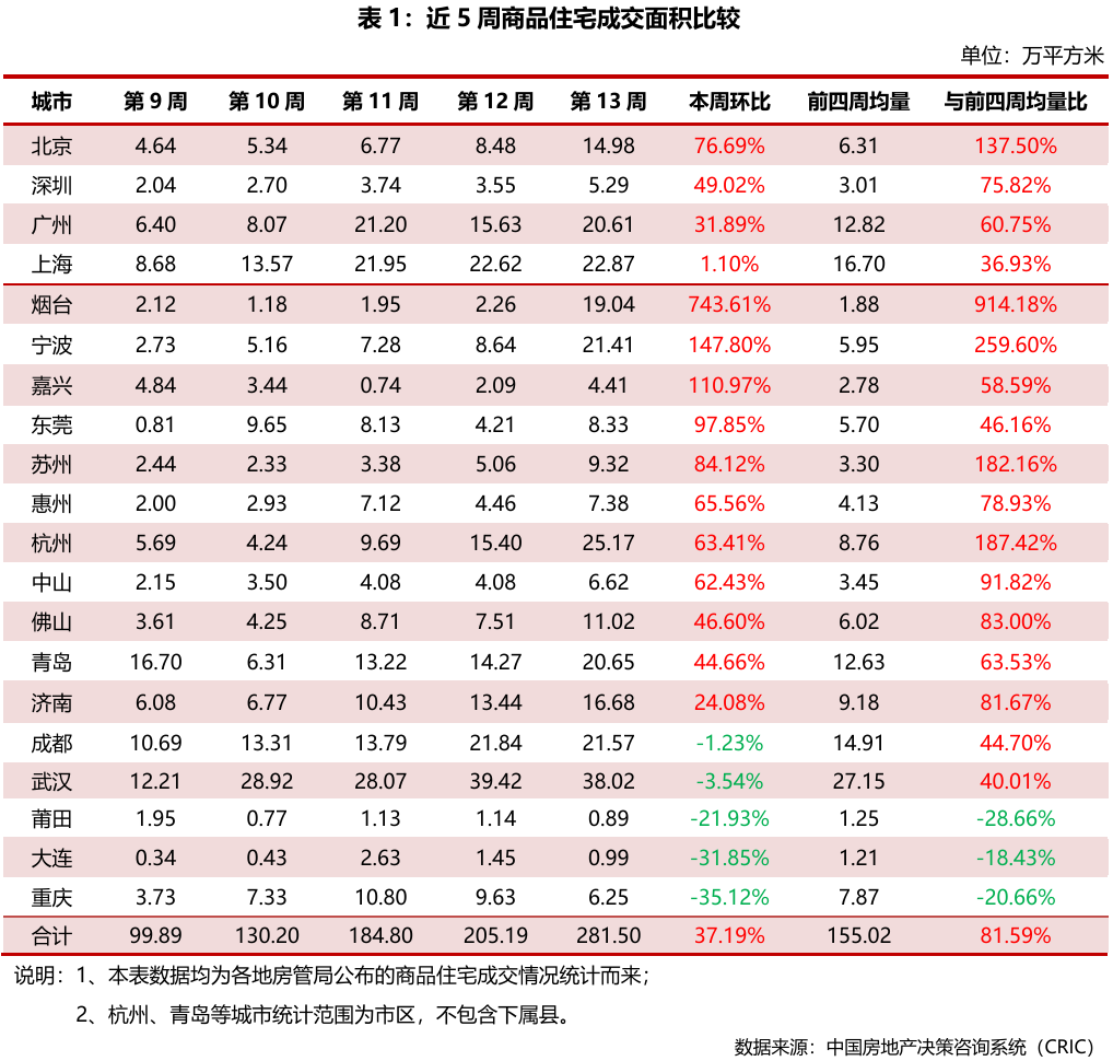 典型城市商品住宅成交总面积环比增加37.19%