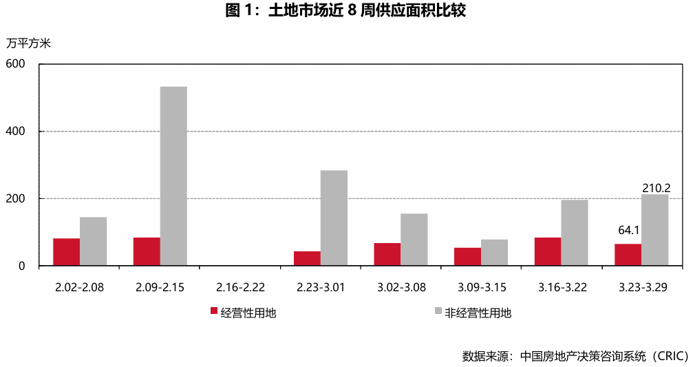 典型城市商品住宅成交总面积环比增加37.19%