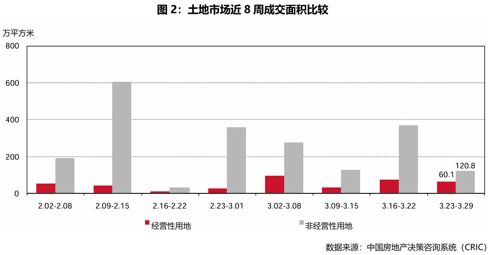 典型城市商品住宅成交总面积环比增加37.19%