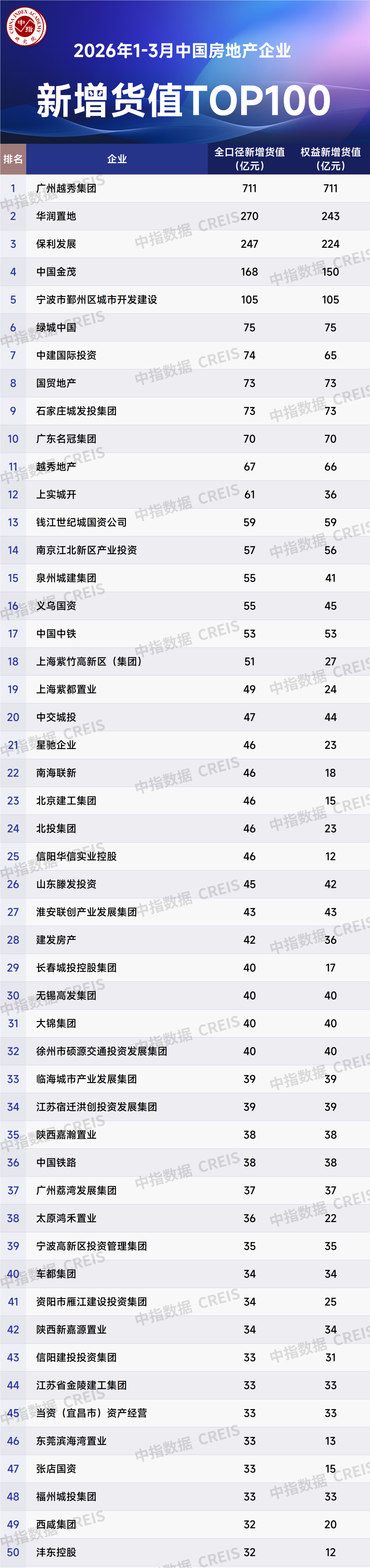 2026年1-3月全国房地产企业拿地TOP100排行榜