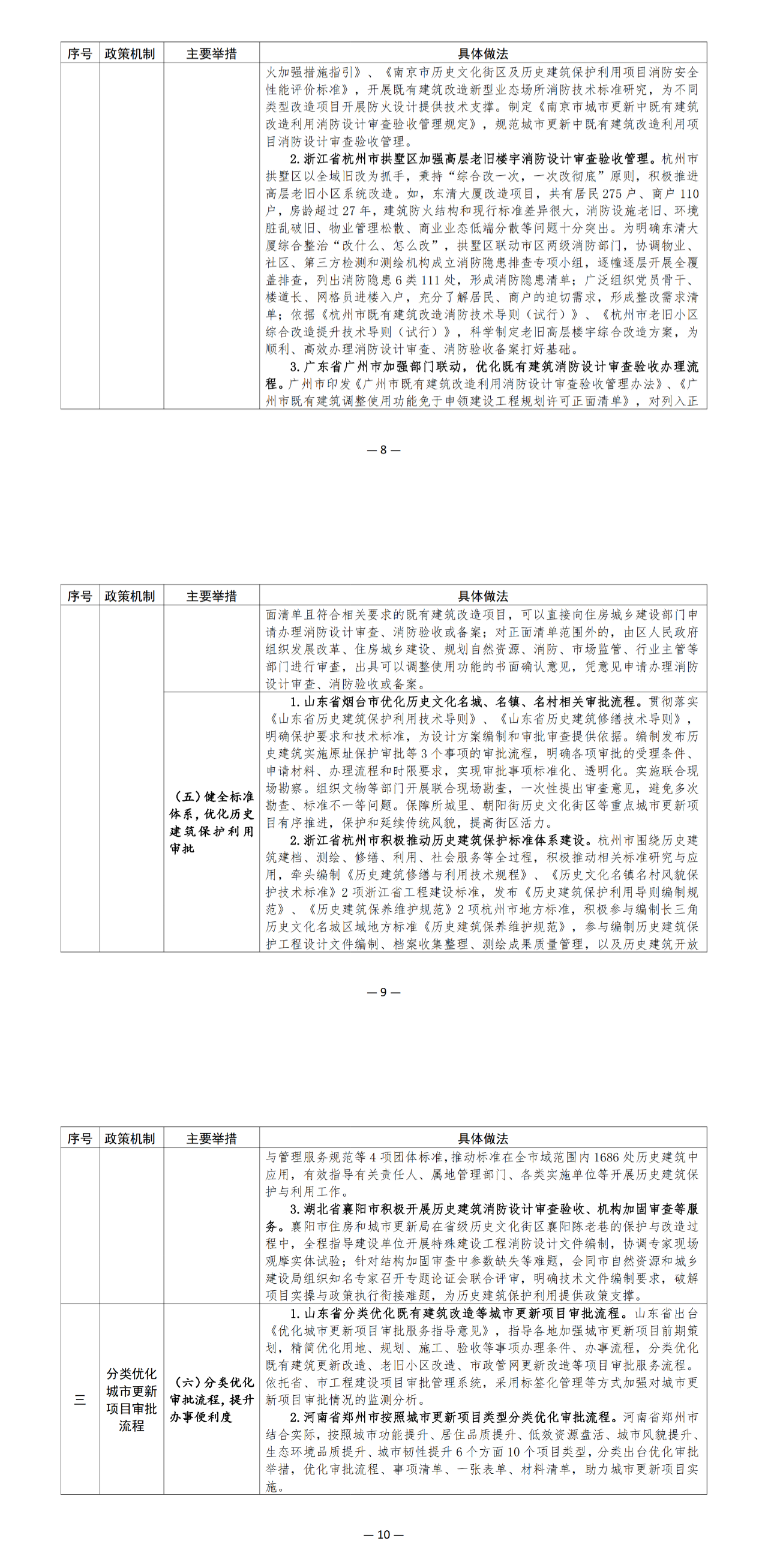 《完善城市更新工程项目建设实施管理机制可复制经验做法清单》印发