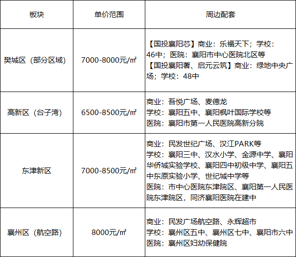 襄阳人买房越来越清醒，7000-8000元/㎡为什么成了首选？