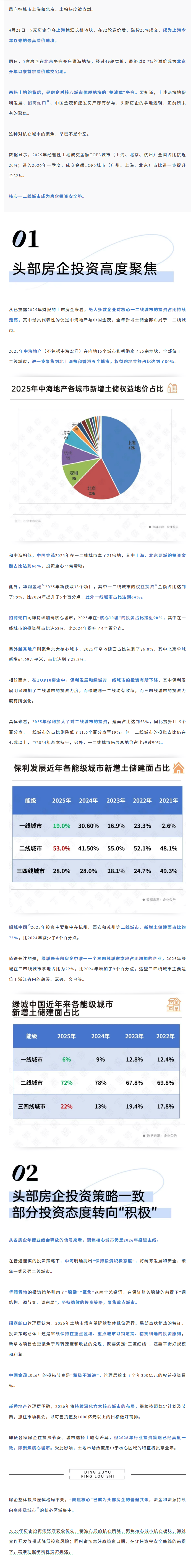 聚焦核心城市，一些头部房企投资态度转向&ldquo;积极&rdquo;
