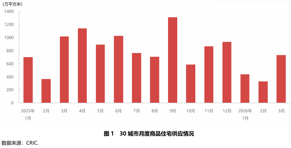 2026年一季度重点城市房地产市场运行情况