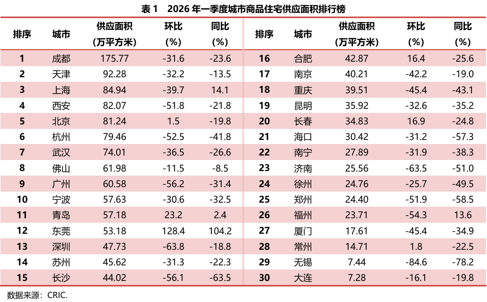 2026年一季度重点城市房地产市场运行情况