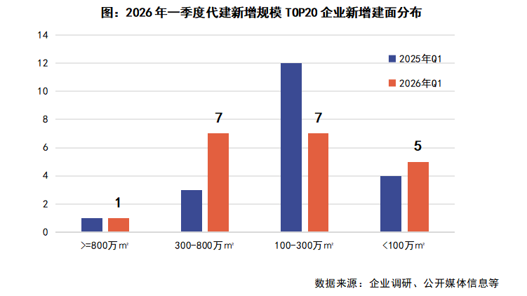 2026年一季度中国房地产企业代建排行榜