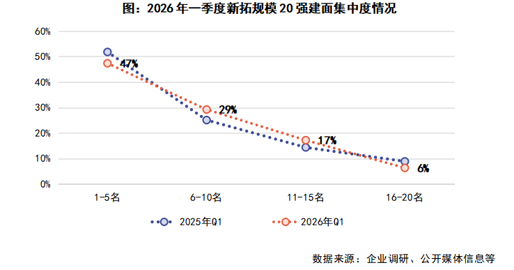 2026年一季度中国房地产企业代建排行榜
