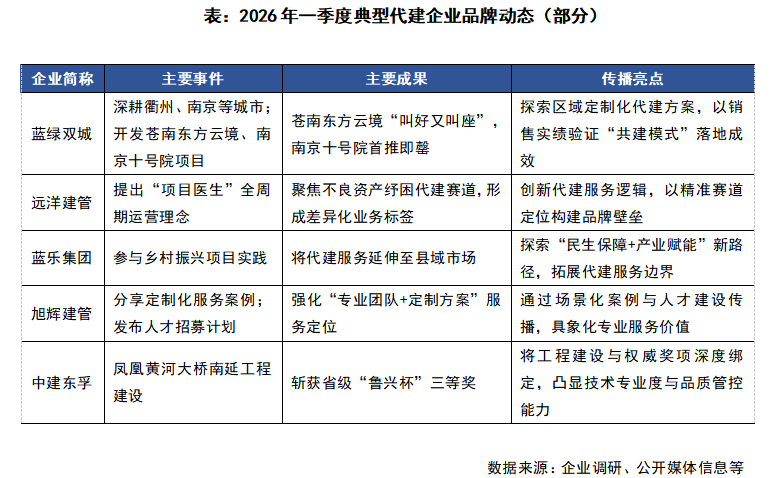 2026年一季度中国房地产企业代建排行榜